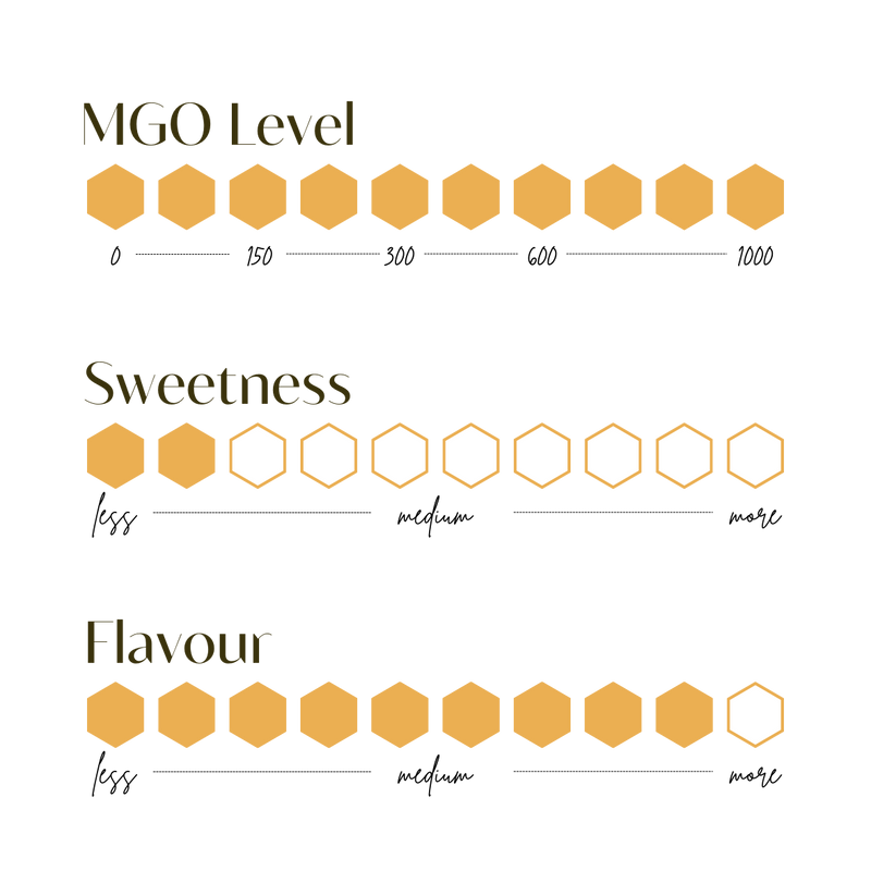 Manuka Honey MGO 1000+