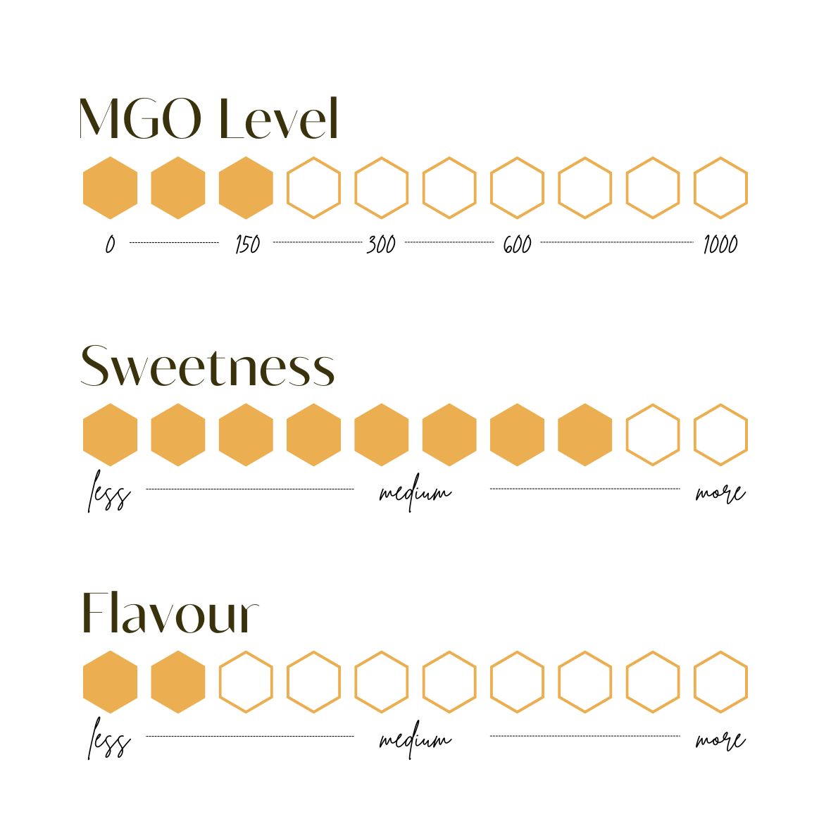 Manuka Honey MGO 150+ 360g