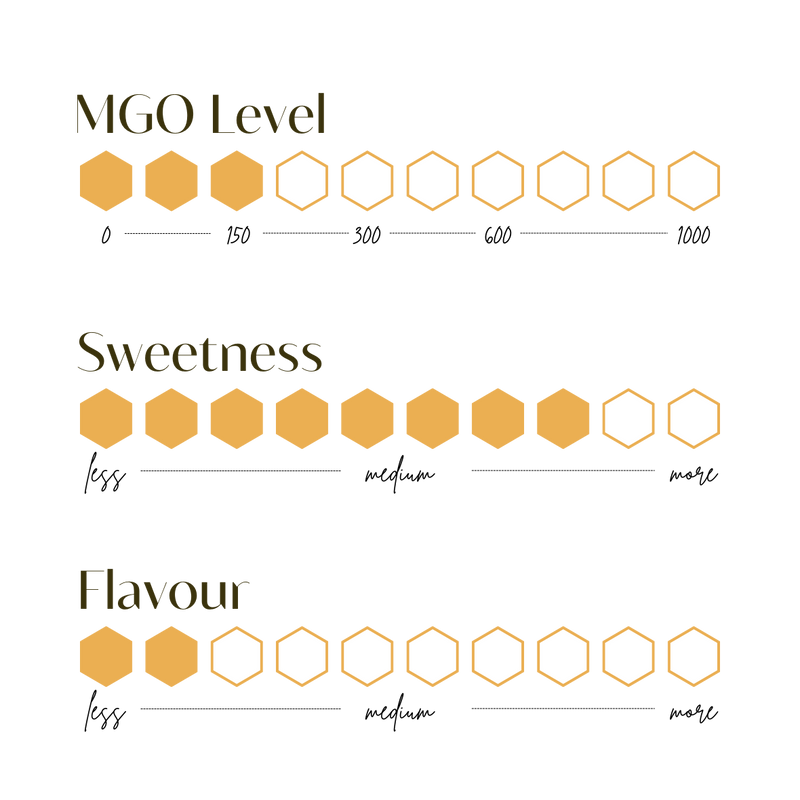 Manuka Honey MGO 150+